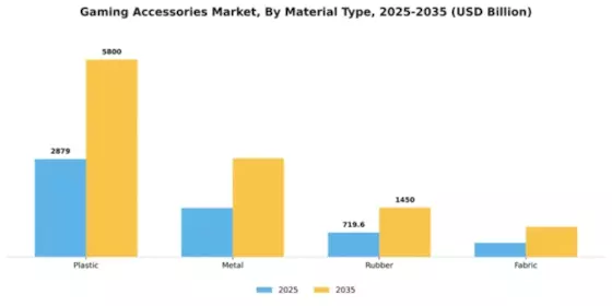 Gaming Accessories Market Segment Image 3