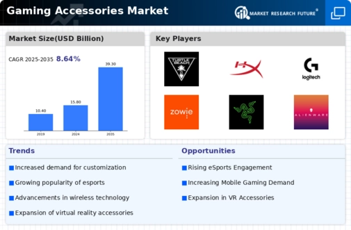 Gaming Accessories Market Infographic