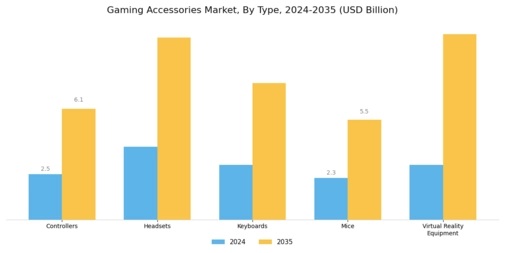 Gaming Accessories Market Segment Image 0