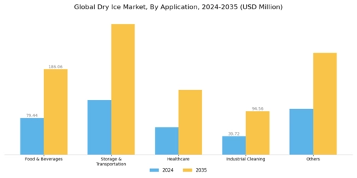 Dry Ice Market Segment Image 1