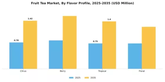 Fruit Tea Market Segment Image 2