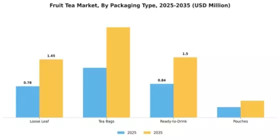 Fruit Tea Market Segment Image 3