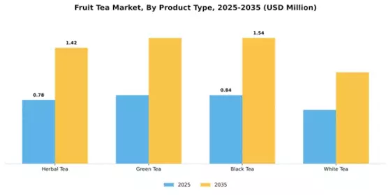 Fruit Tea Market Segment Image 4