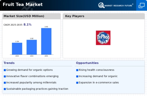 Fruit Tea Market Infographic