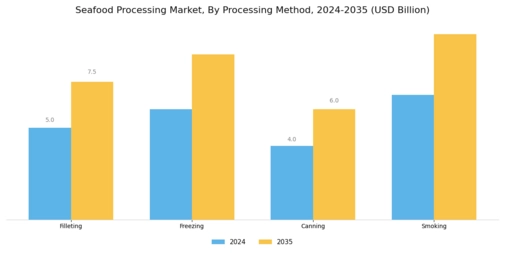 Seafood Processing Market Segment Image 0