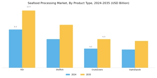 Seafood Processing Market Segment Image 1