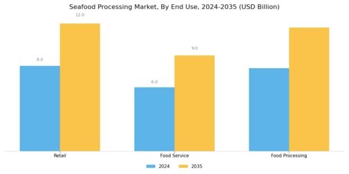 Seafood Processing Market Segment Image 2