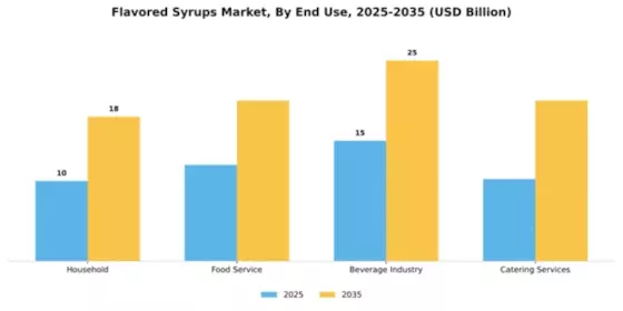 Flavored Syrups Market Segment Image 2