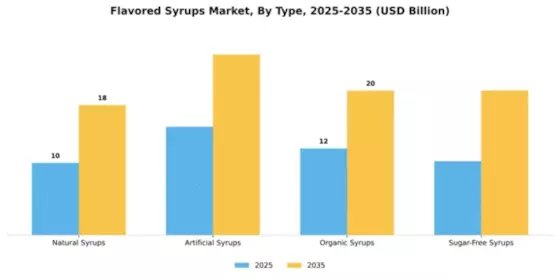 Flavored Syrups Market Segment Image 3