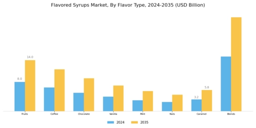 Flavored Syrups Market Segment Image 0