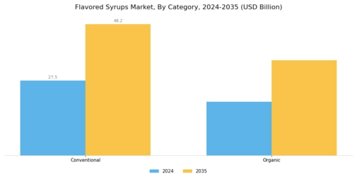 Flavored Syrups Market Segment Image 1