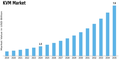 KVM Market Size