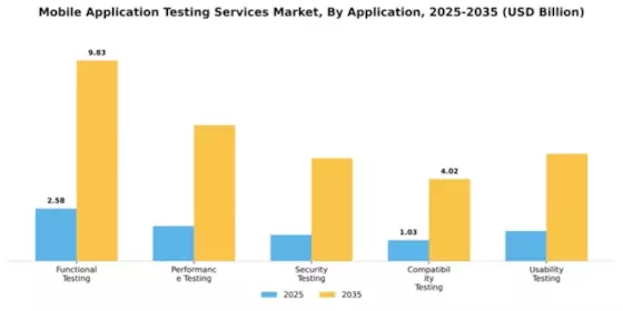 Mobile Application Testing Services Market Segment Image 0