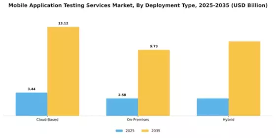 Mobile Application Testing Services Market Segment Image 1