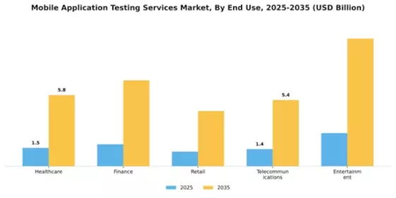 Mobile Application Testing Services Market Segment Image 3