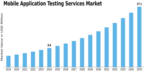 Mobile Application Testing Services Market Size