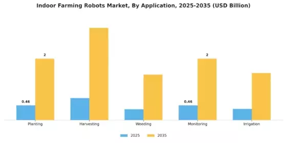 Indoor Farming Robots Market Segment Image 0