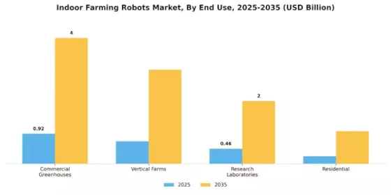 Indoor Farming Robots Market Segment Image 1
