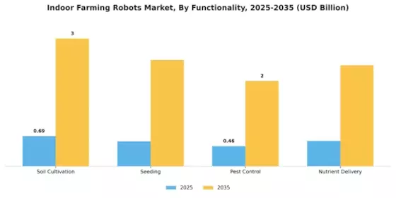Indoor Farming Robots Market Segment Image 2