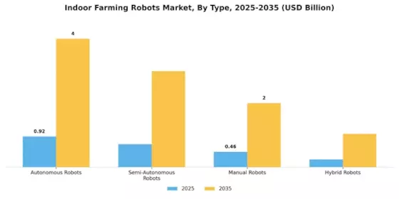 Indoor Farming Robots Market Segment Image 3