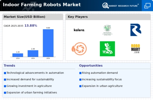 Indoor Farming Robots Market Infographic