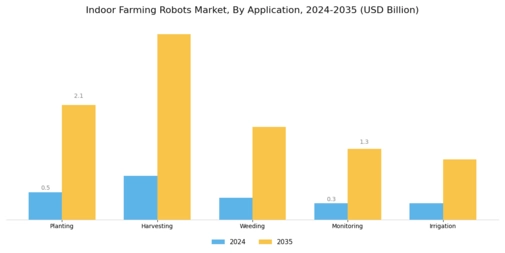 Indoor Farming Robots Market Segment Image 0