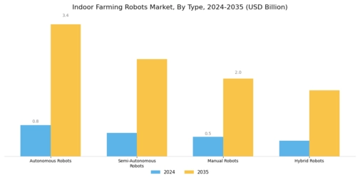 Indoor Farming Robots Market Segment Image 1