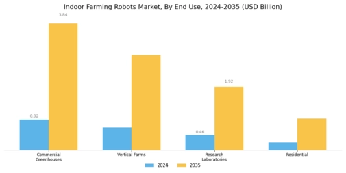 Indoor Farming Robots Market Segment Image 3
