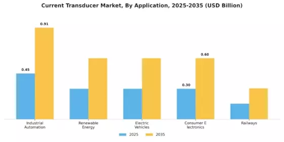 Current Transducer Market Segment Image 0