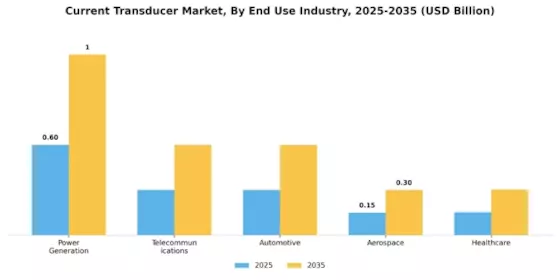 Current Transducer Market Segment Image 1
