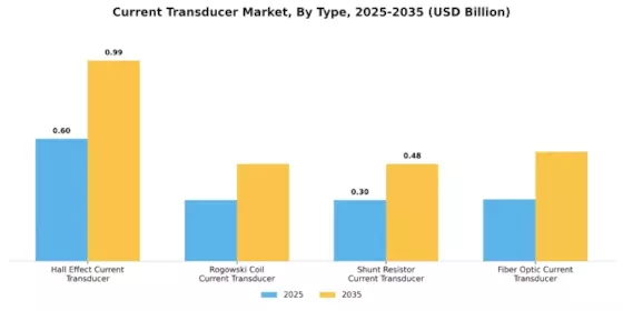 Current Transducer Market Segment Image 3