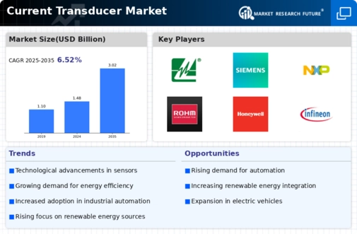 Current Transducer Market Infographic