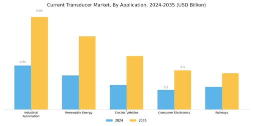 Current Transducer Market Segment Image 0