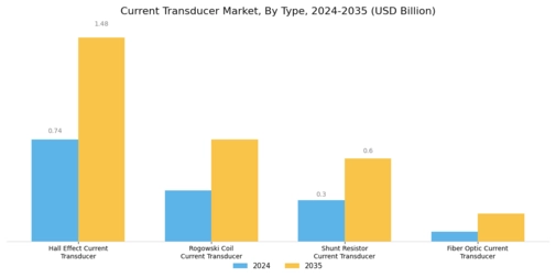 Current Transducer Market Segment Image 1