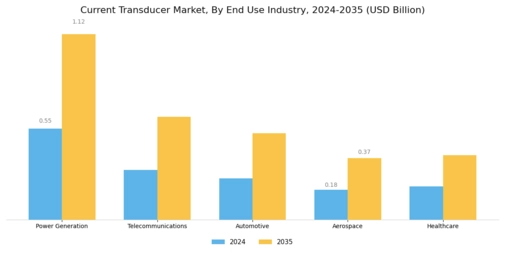 Current Transducer Market Segment Image 3