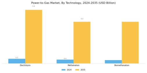 Power Gas Market Segment Image 0