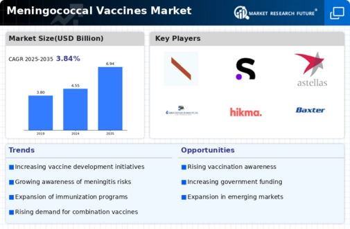 Meningococcal Vaccines Market Infographic