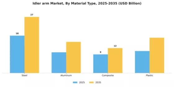 Idler arm Market Segment Image 2