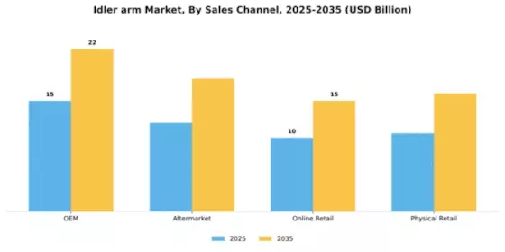 Idler arm Market Segment Image 3
