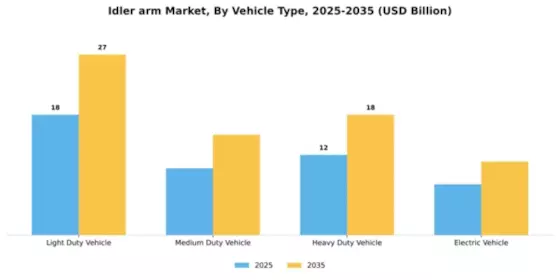 Idler arm Market Segment Image 4