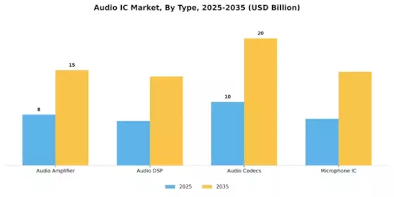 Audio IC Market Segment Image 0