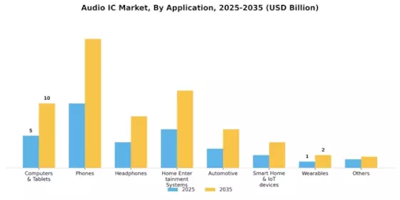 Audio IC Market Segment Image 1