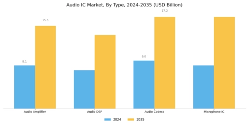 Audio IC Market Segment Image 0