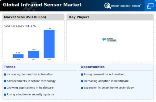 Infrared Sensor Market Infographic