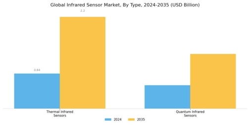 Infrared Sensor Market Segment Image 2