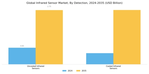 Infrared Sensor Market Segment Image 3