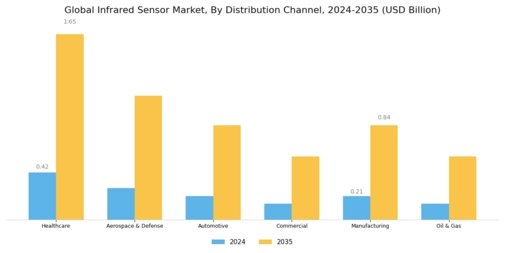 Infrared Sensor Market Segment Image 4