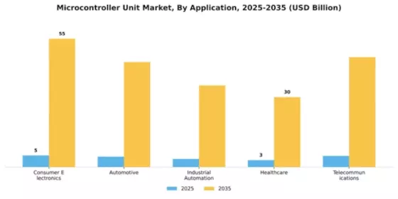 Microcontroller Unit (MCU) Market Segment Image 0