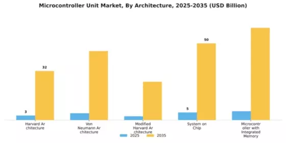 Microcontroller Unit (MCU) Market Segment Image 1