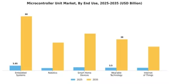 Microcontroller Unit (MCU) Market Segment Image 2